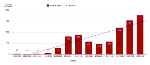 The weekly movements of the epidemic with trend-line The weekly movements of the epidemic with trend-line