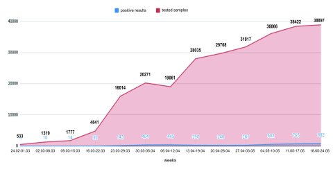 The weekly movements of the epidemic with test coverage The weekly movements of the epidemic with test coverage